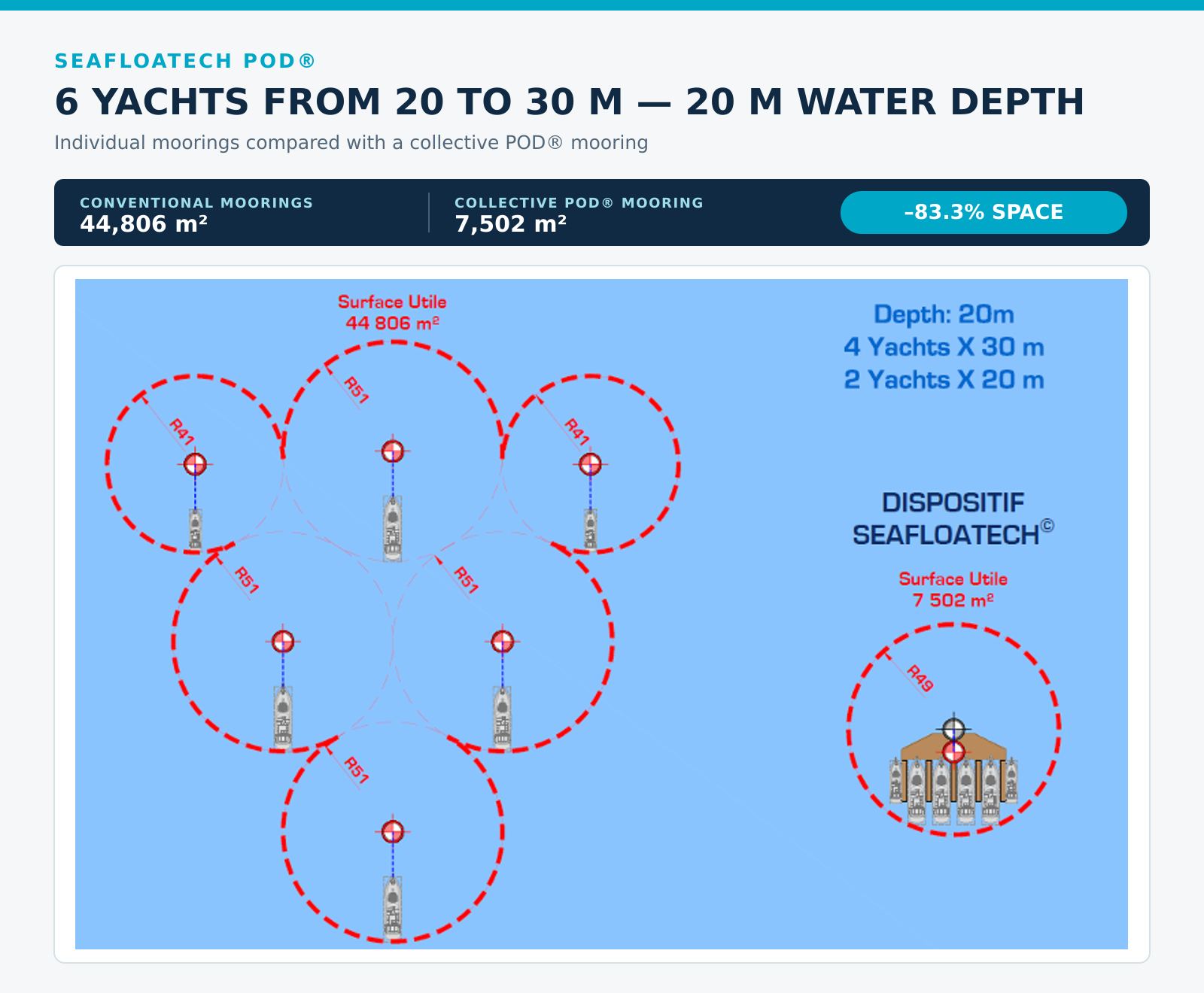 Technical comparison for six yachts from 20 to 30 metres: individual conventional moorings use 44,806 square metres and a collective POD mooring uses 7,502 square metres
