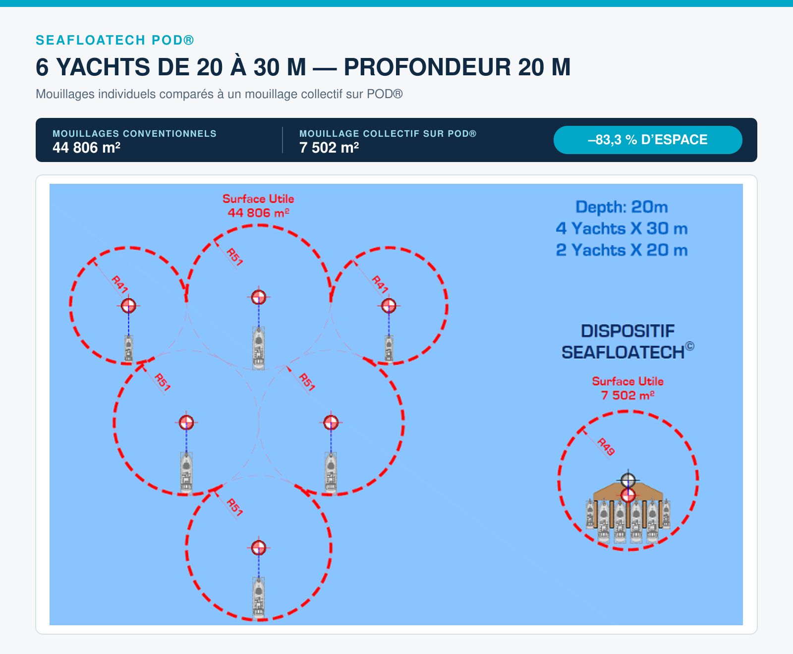 Comparatif technique pour six yachts de 20 à 30 mètres : 44 806 mètres carrés en mouillages conventionnels contre 7 502 mètres carrés sur un mouillage collectif sur POD