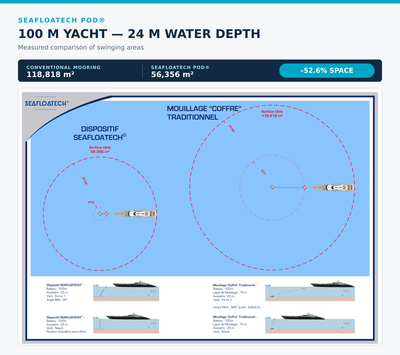 Technical comparison for a 100 metre yacht in 24 metres water depth: conventional mooring uses 118,818 square metres and SEAFLOATECH POD uses 56,356 square metres