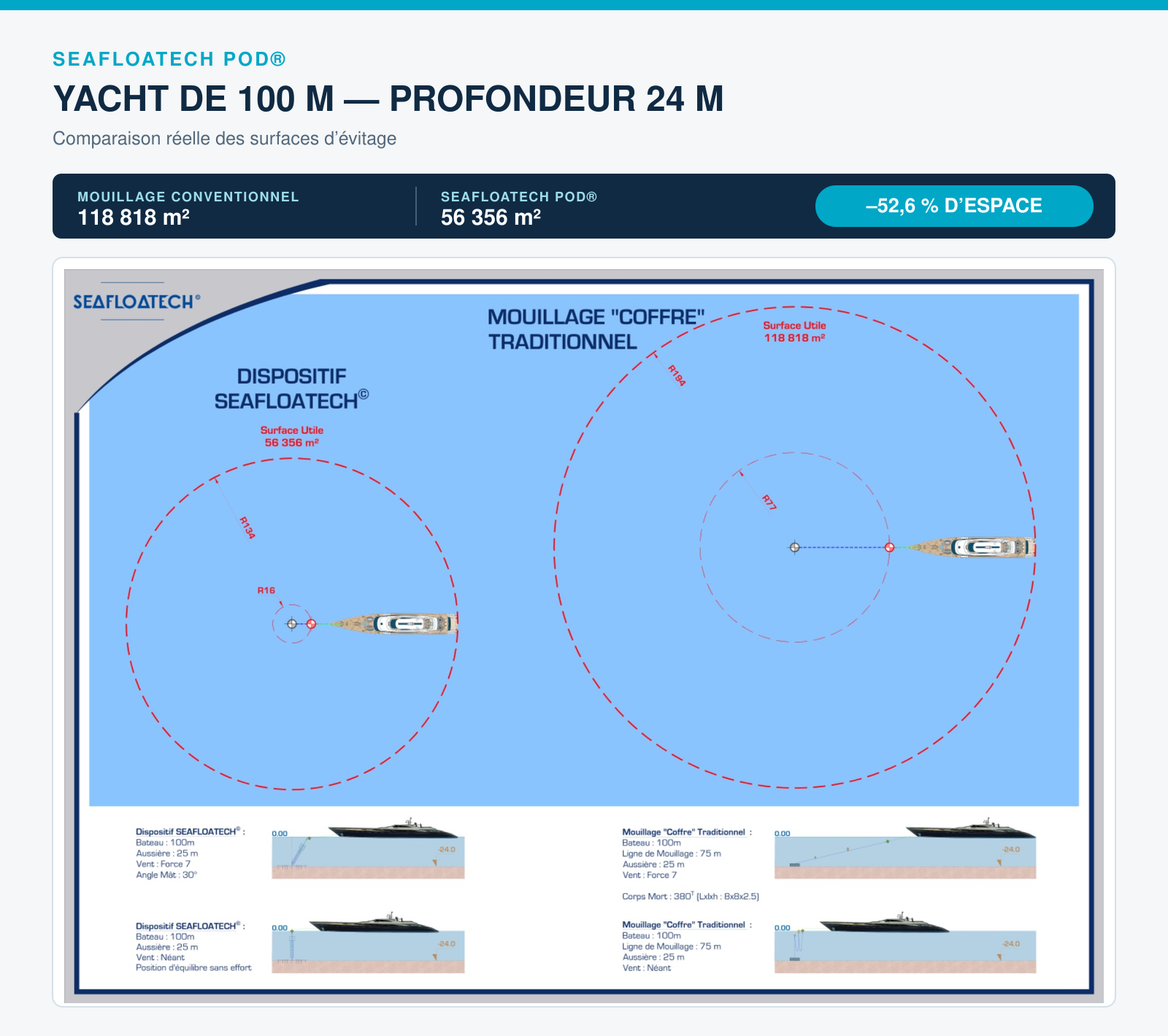 Comparatif technique pour un yacht de 100 mètres par 24 mètres de profondeur : 118 818 mètres carrés en mouillage conventionnel contre 56 356 mètres carrés sur POD